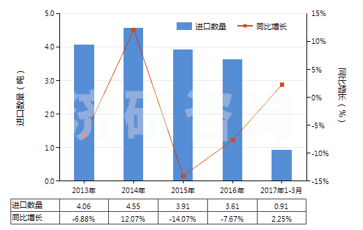 2013-2017年3月中國金化合物(HS28433000)進口量及增速統(tǒng)計